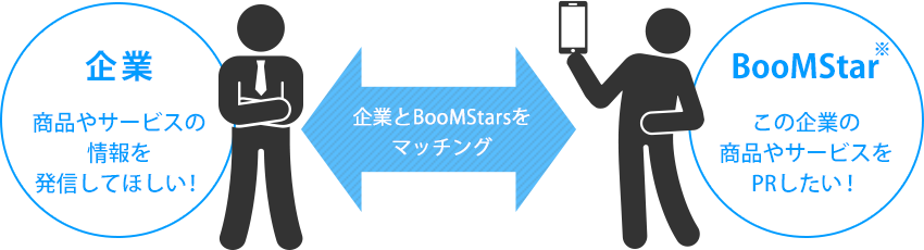 企業:商品やサービスの情報を発信してほしい! BooMStar:この企業の商品やサービスをPRしたい!