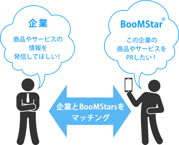 企業:商品やサービスの情報を発信してほしい! BooMStar:この企業の商品やサービスをPRしたい!
