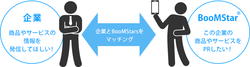 企業：商品やサービスの情報を発信してほしい！　BooMStar:この企業の商品やサービスをPRしたい！